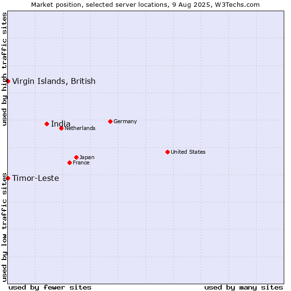 Market position of India vs. Timor-Leste vs. Virgin Islands, British