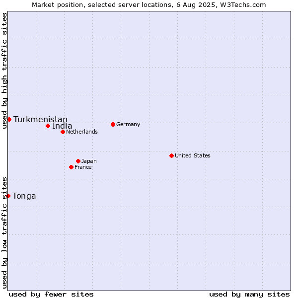 Market position of India vs. Turkmenistan vs. Tonga