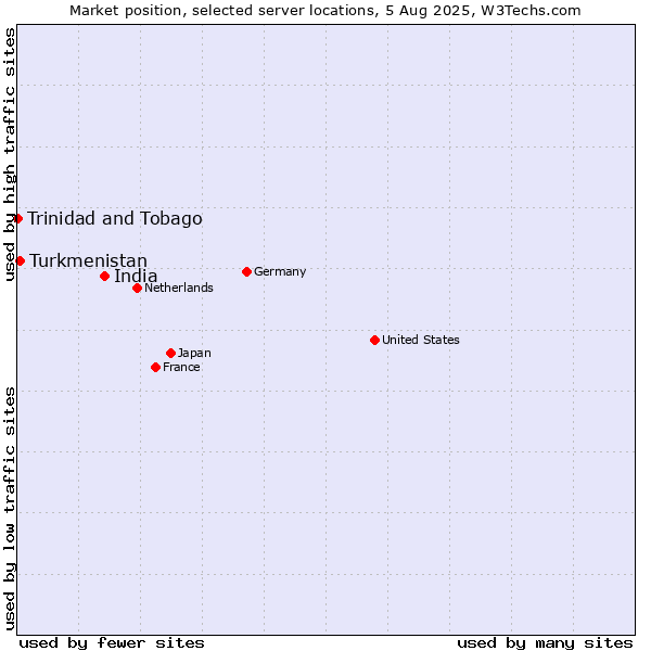 Market position of India vs. Turkmenistan vs. Trinidad and Tobago