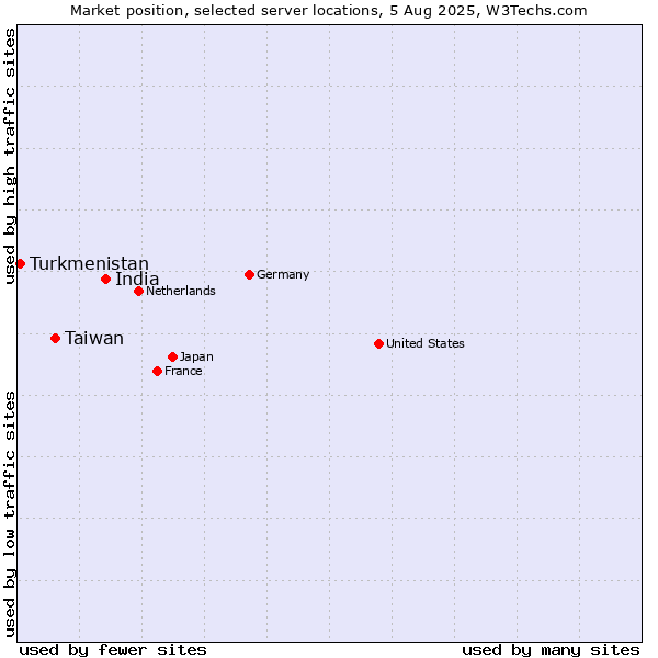 Market position of India vs. Taiwan vs. Turkmenistan