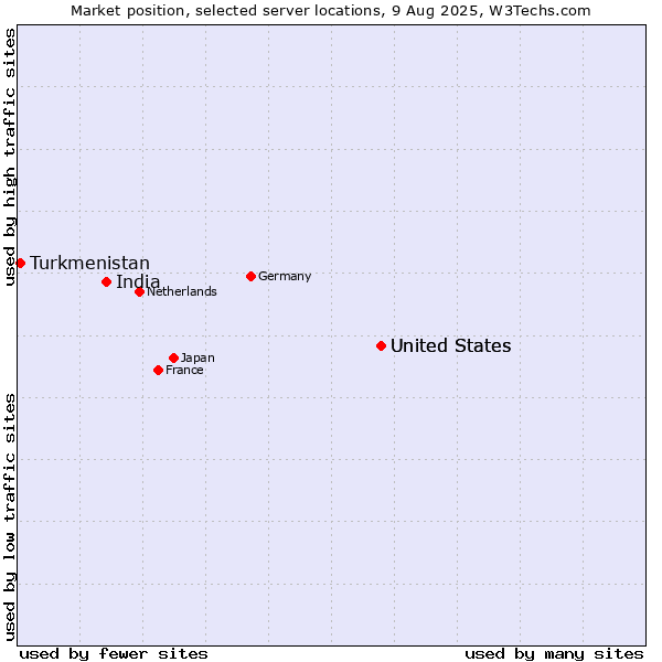 Market position of United States vs. India vs. Turkmenistan