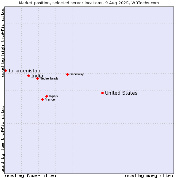 Market position of United States and territories vs. India vs. Turkmenistan