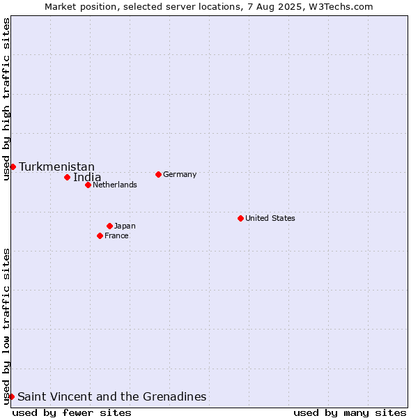 Market position of India vs. Turkmenistan vs. Saint Vincent and the Grenadines