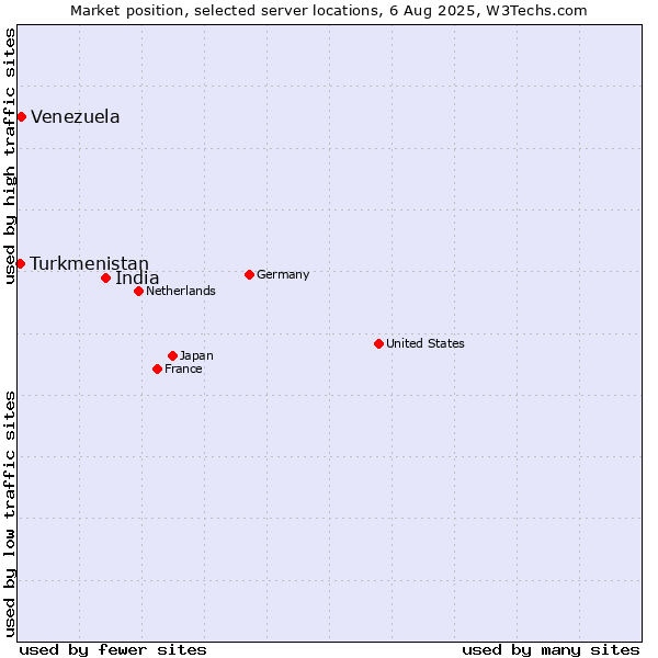 Market position of India vs. Venezuela vs. Turkmenistan