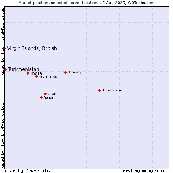 Market position of India vs. Turkmenistan vs. Virgin Islands, British