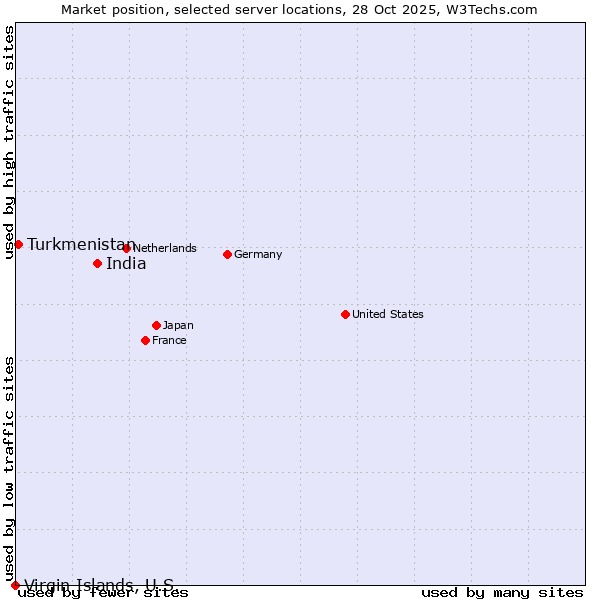 Market position of India vs. Turkmenistan vs. Virgin Islands, U.S.