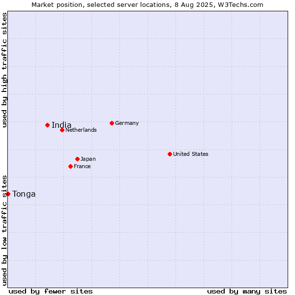 Market position of India vs. Tonga