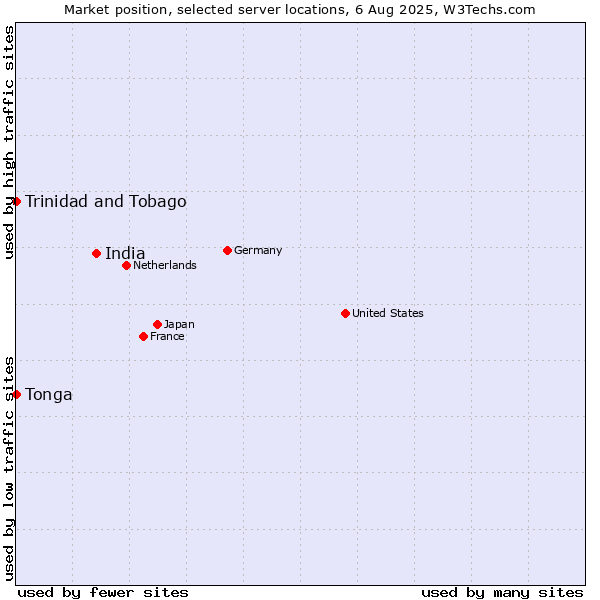 Market position of India vs. Trinidad and Tobago vs. Tonga