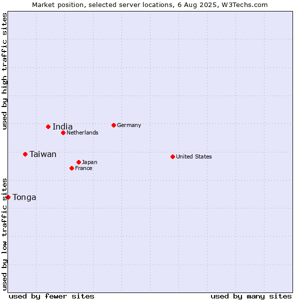Market position of India vs. Taiwan vs. Tonga
