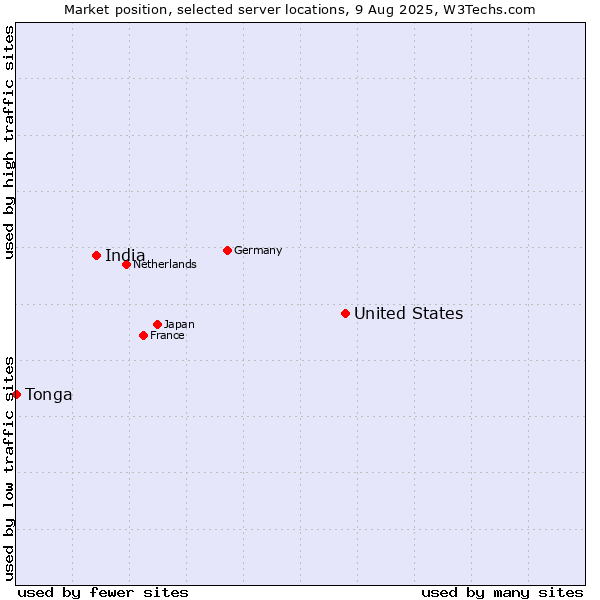 Market position of United States and territories vs. India vs. Tonga
