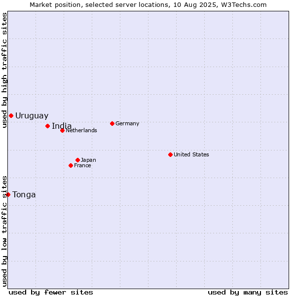 Market position of India vs. Uruguay vs. Tonga