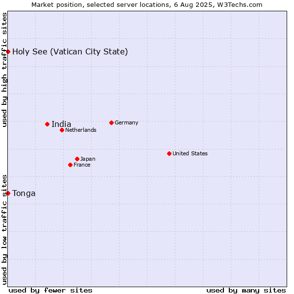 Market position of India vs. Holy See (Vatican City State) vs. Tonga