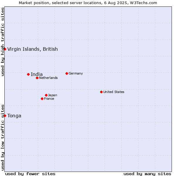 Market position of India vs. Virgin Islands, British vs. Tonga