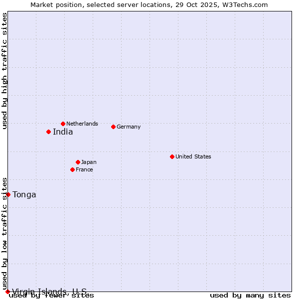 Market position of India vs. Tonga vs. Virgin Islands, U.S.