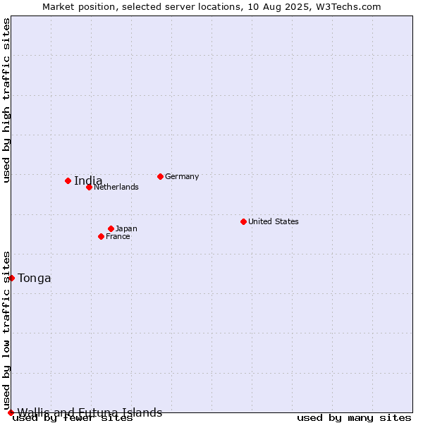 Market position of India vs. Tonga vs. Wallis and Futuna Islands