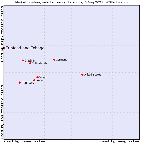 Market position of India vs. Turkey vs. Trinidad and Tobago