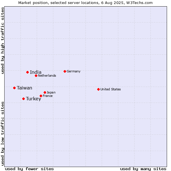 Market position of India vs. Turkey vs. Taiwan