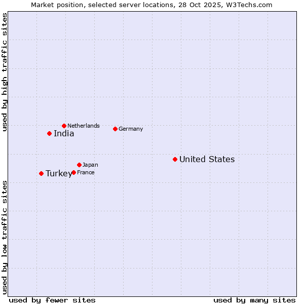 Market position of United States and territories vs. India vs. Turkey