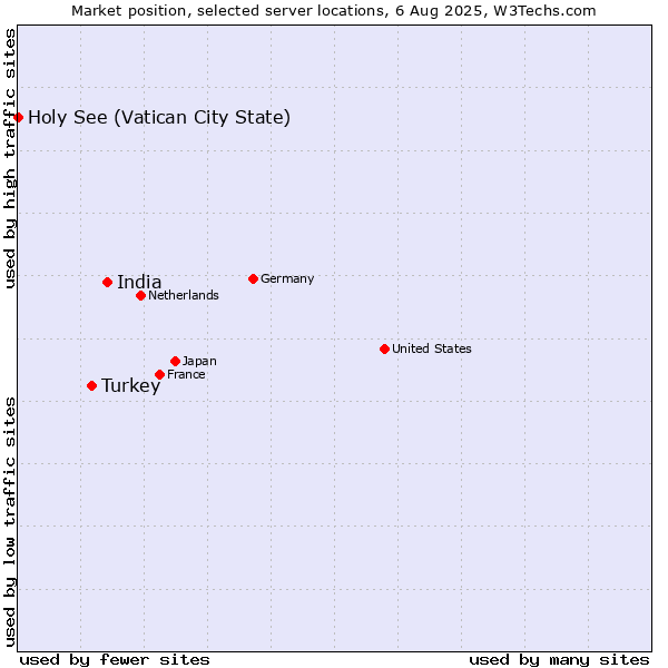 Market position of India vs. Turkey vs. Holy See (Vatican City State)