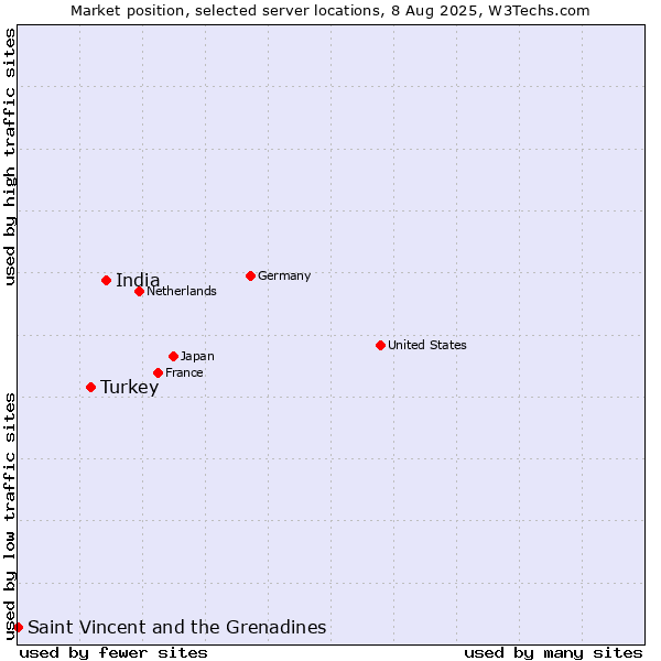 Market position of India vs. Turkey vs. Saint Vincent and the Grenadines