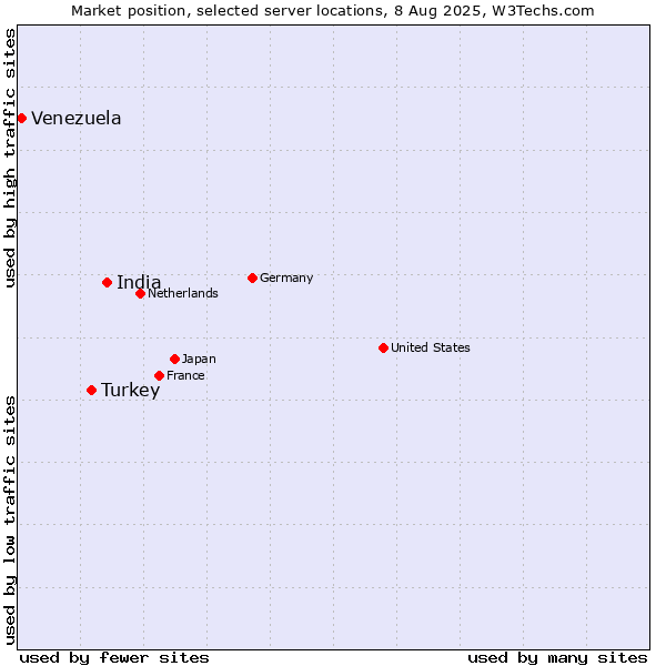 Market position of India vs. Turkey vs. Venezuela