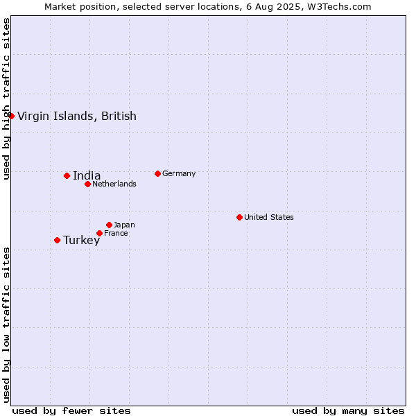 Market position of India vs. Turkey vs. Virgin Islands, British
