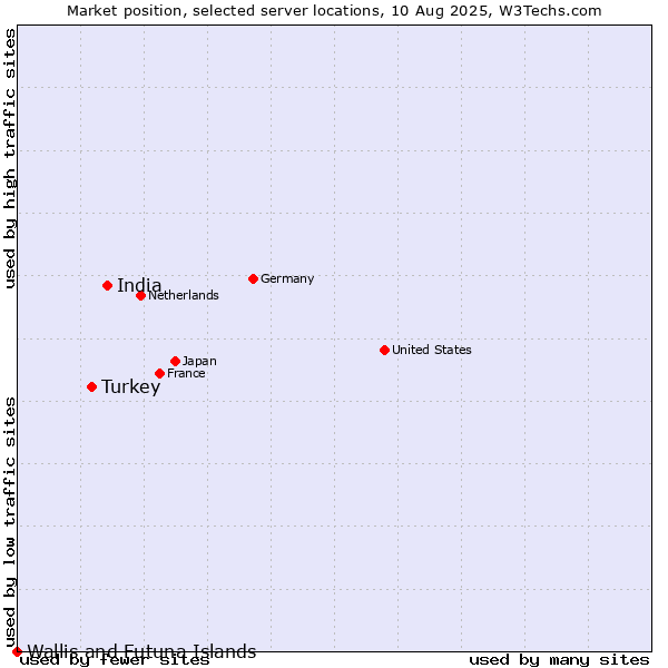 Market position of India vs. Turkey vs. Wallis and Futuna Islands
