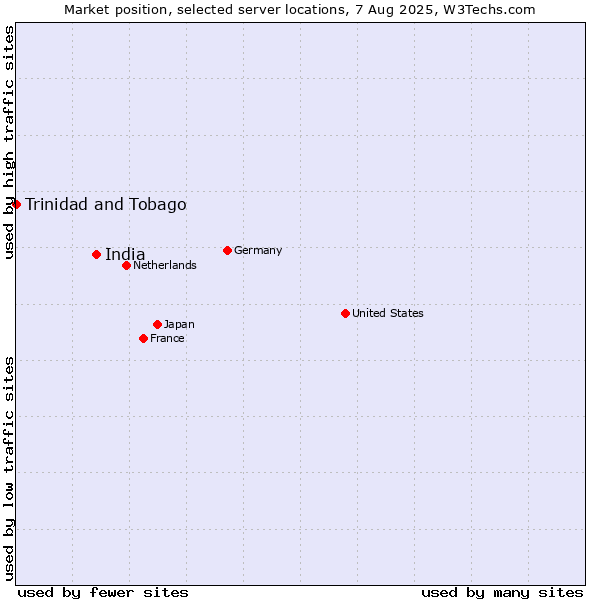 Market position of India vs. Trinidad and Tobago