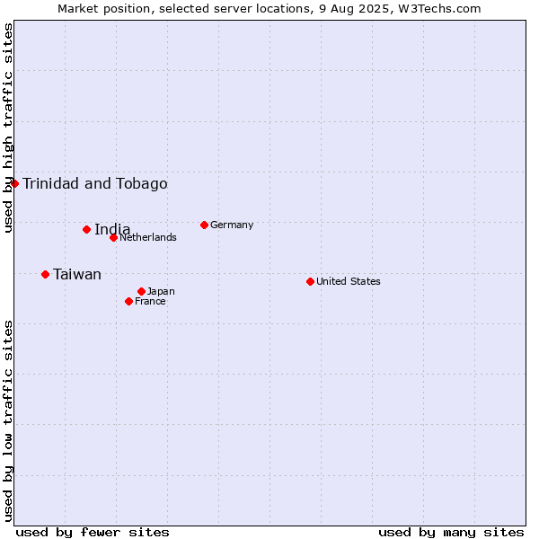 Market position of India vs. Taiwan vs. Trinidad and Tobago