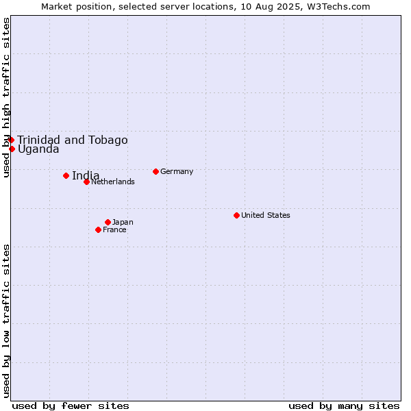 Market position of India vs. Uganda vs. Trinidad and Tobago