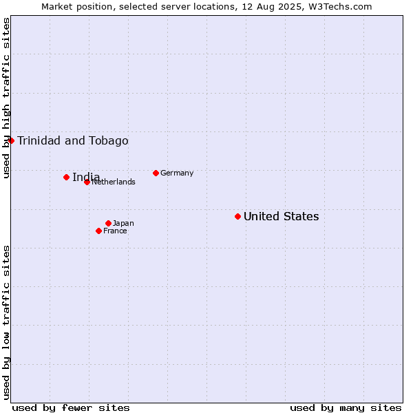 Market position of United States vs. India vs. Trinidad and Tobago