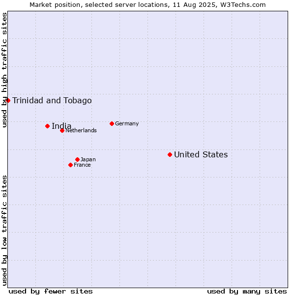 Market position of United States and territories vs. India vs. Trinidad and Tobago