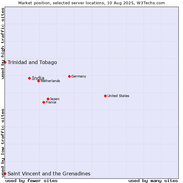 Market position of India vs. Trinidad and Tobago vs. Saint Vincent and the Grenadines
