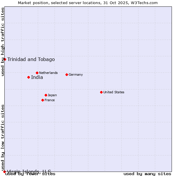 Market position of India vs. Trinidad and Tobago vs. Virgin Islands, U.S.