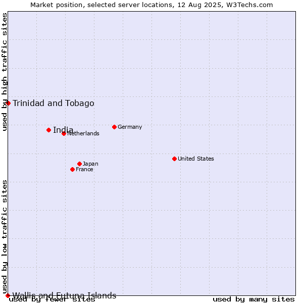 Market position of India vs. Trinidad and Tobago vs. Wallis and Futuna Islands