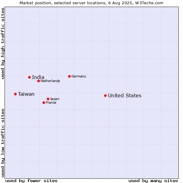 Market position of United States and territories vs. India vs. Taiwan