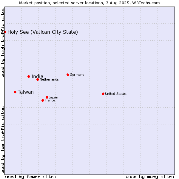 Market position of India vs. Taiwan vs. Holy See (Vatican City State)