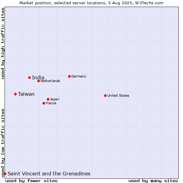 Market position of India vs. Taiwan vs. Saint Vincent and the Grenadines