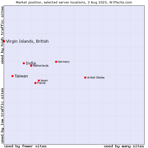 Market position of India vs. Taiwan vs. Virgin Islands, British