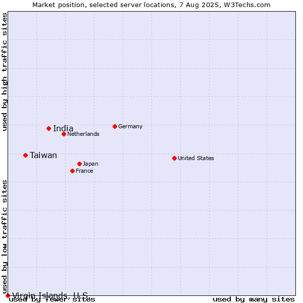 Market position of India vs. Taiwan vs. Virgin Islands, U.S.