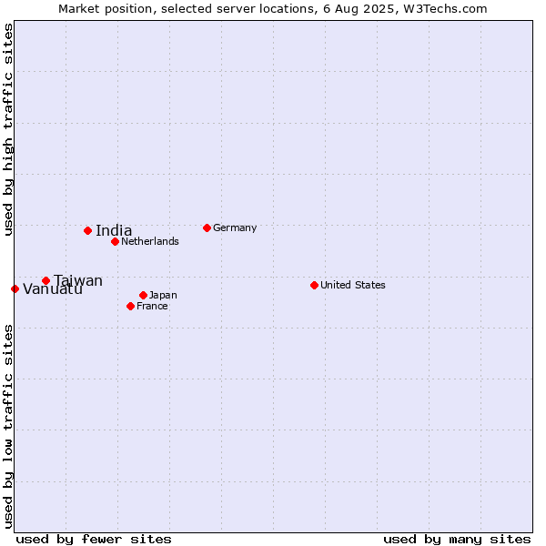 Market position of India vs. Taiwan vs. Vanuatu