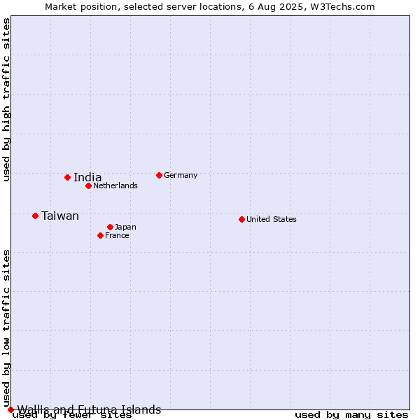 Market position of India vs. Taiwan vs. Wallis and Futuna Islands