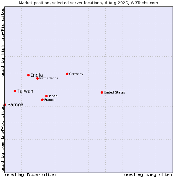 Market position of India vs. Taiwan vs. Samoa