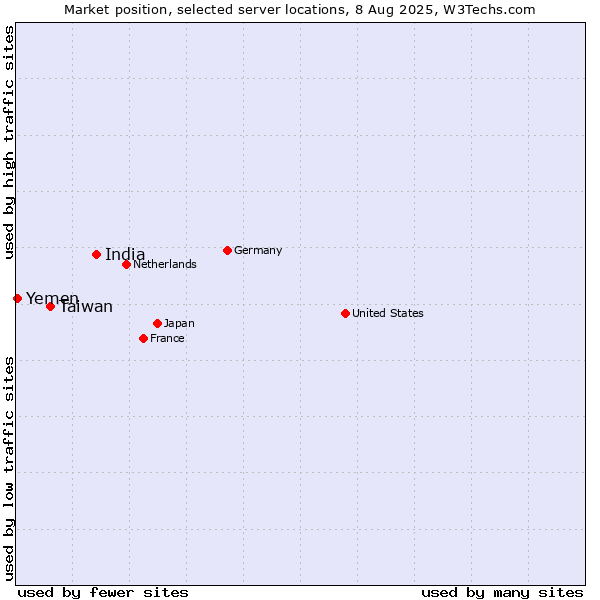 Market position of India vs. Taiwan vs. Yemen