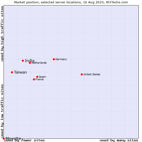 Market position of India vs. Taiwan vs. Mayotte