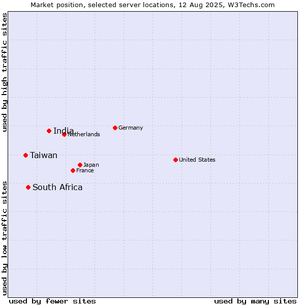 Market position of India vs. South Africa vs. Taiwan