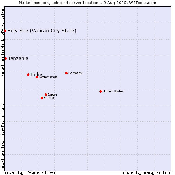 Market position of India vs. Tanzania vs. Holy See (Vatican City State)