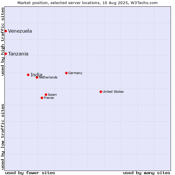 Market position of India vs. Tanzania vs. Venezuela
