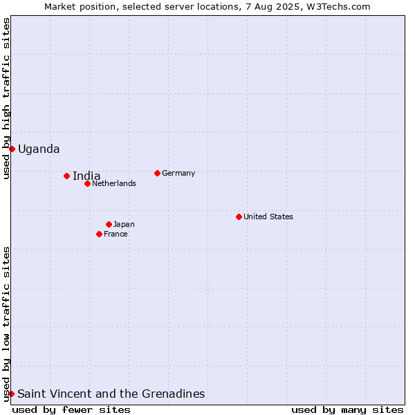 Market position of India vs. Uganda vs. Saint Vincent and the Grenadines
