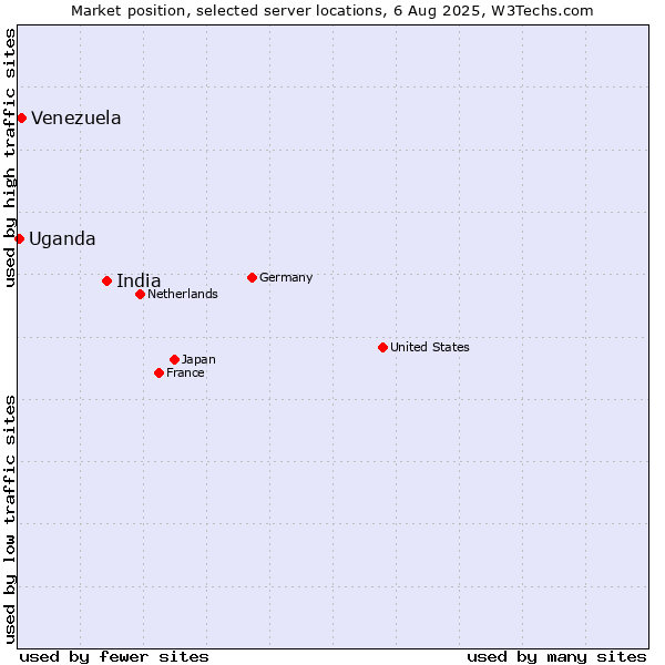 Market position of India vs. Venezuela vs. Uganda